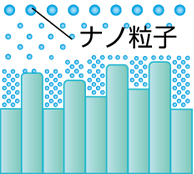 ナノ粒子が凹凸を修復します